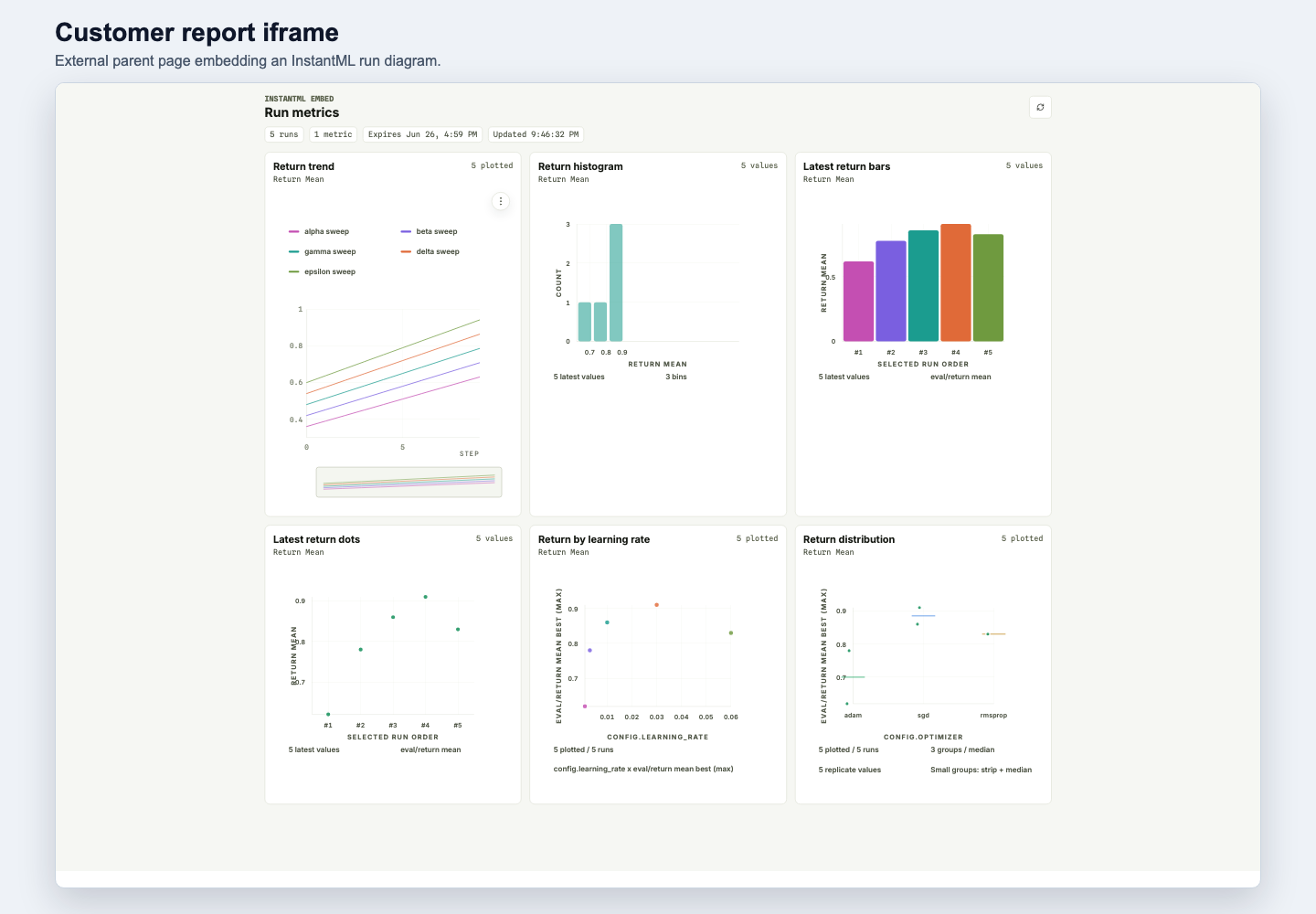 Embedded run charts inside a parent website